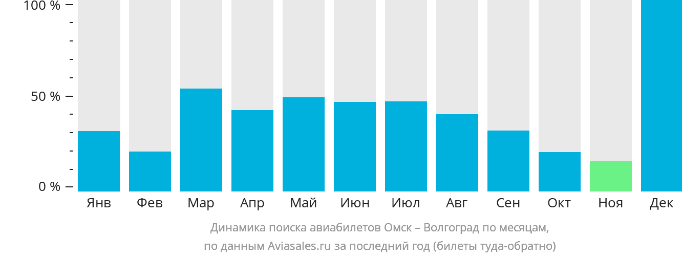 Динамика поиска авиабилетов из Омска в Волгоград по месяцам