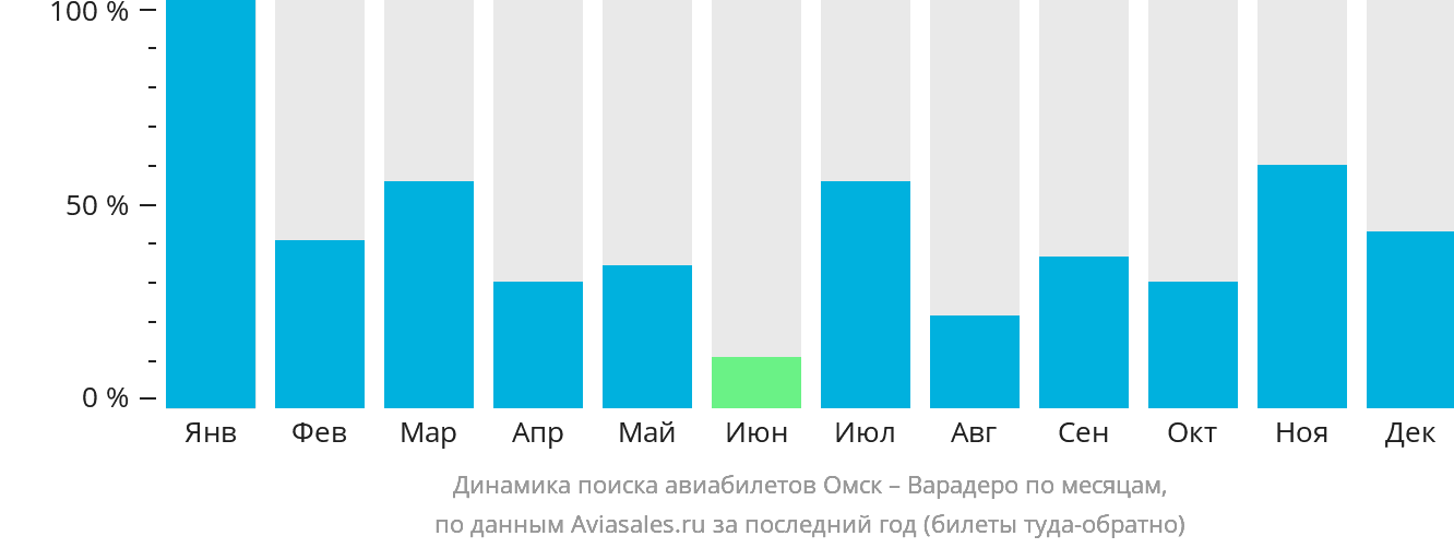 Динамика поиска авиабилетов из Омска в Варадеро по месяцам