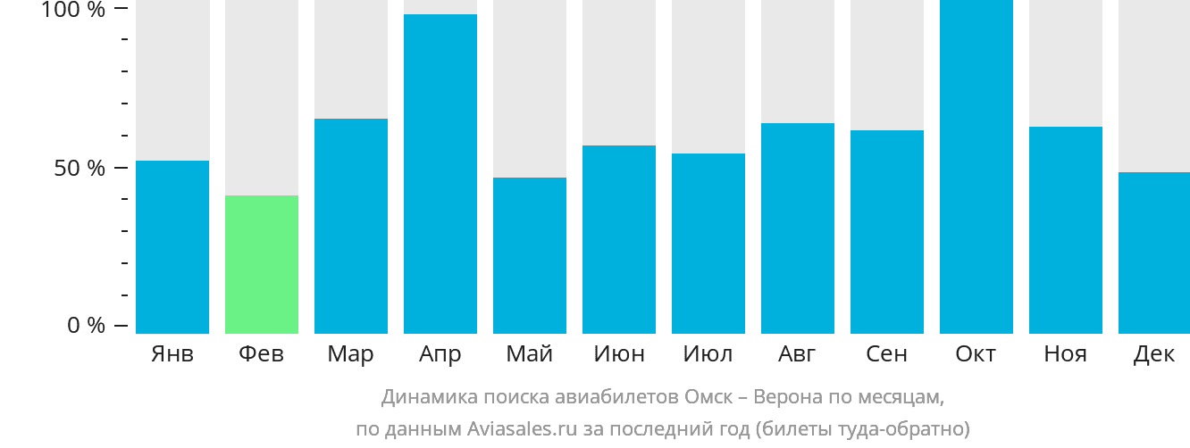 Динамика поиска авиабилетов из Омска в Верону по месяцам