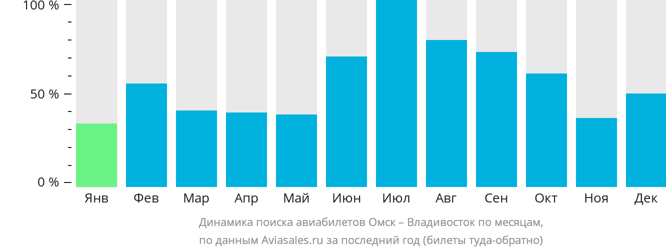 Динамика поиска авиабилетов из Омска во Владивосток по месяцам