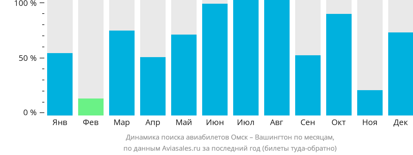 Динамика поиска авиабилетов из Омска в Вашингтон по месяцам
