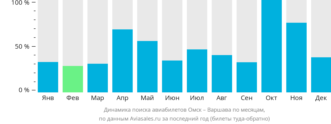 Динамика поиска авиабилетов из Омска в Варшаву по месяцам