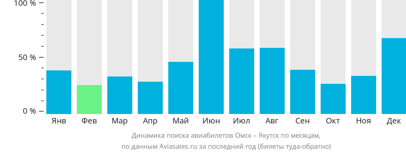 Динамика поиска авиабилетов из Омска в Якутск по месяцам