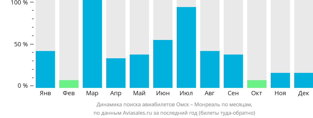 Динамика поиска авиабилетов из Омска в Монреаль по месяцам