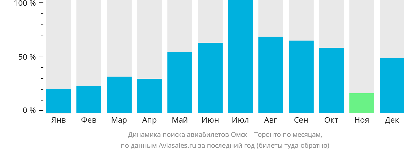 Динамика поиска авиабилетов из Омска в Торонто по месяцам