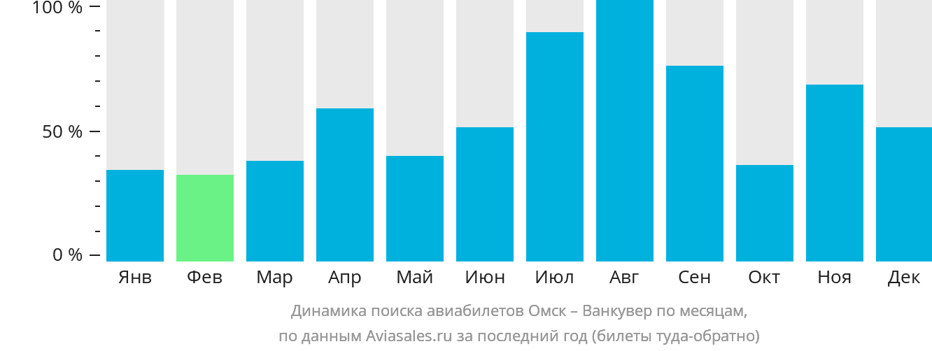Динамика поиска авиабилетов из Омска в Ванкувер по месяцам