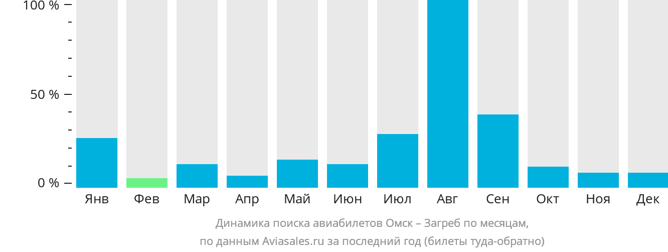 Динамика поиска авиабилетов из Омска в Загреб по месяцам