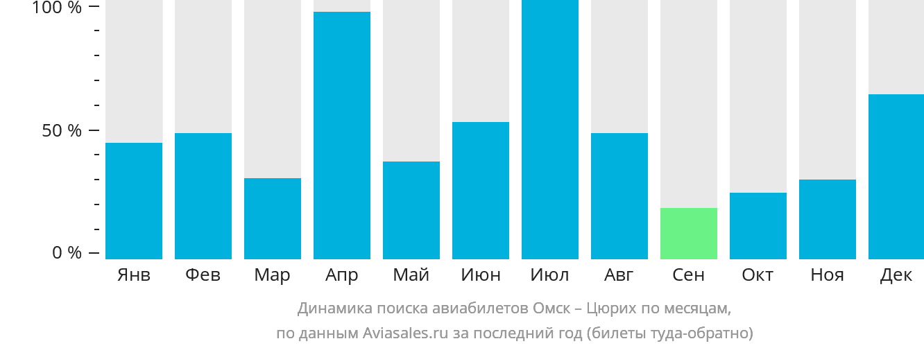 Динамика поиска авиабилетов из Омска в Цюрих по месяцам