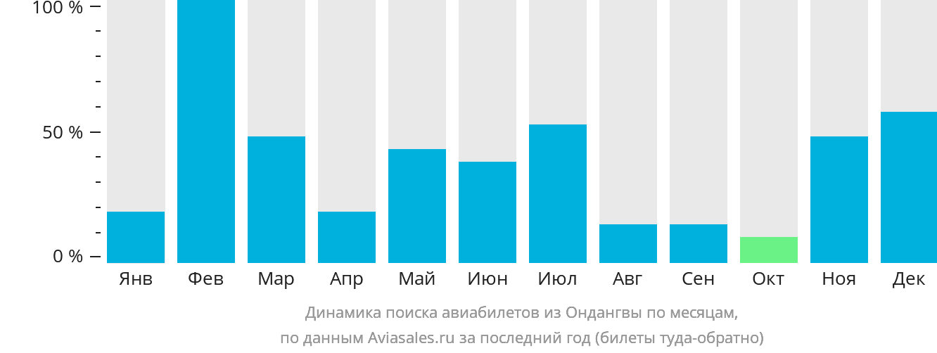 Динамика поиска авиабилетов из Ондангвы по месяцам