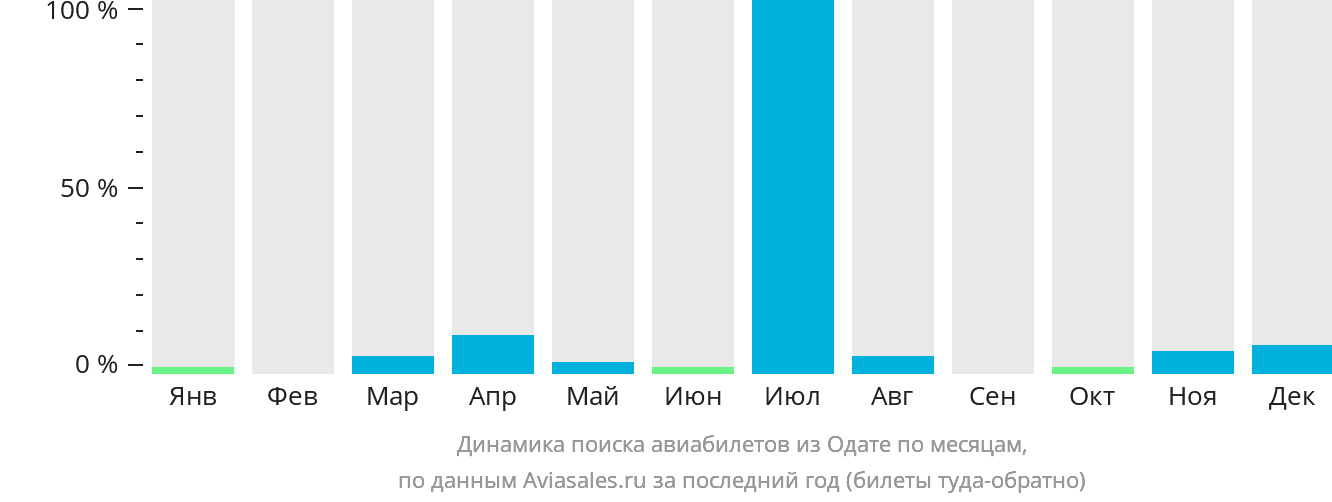 Динамика поиска авиабилетов из Одате по месяцам