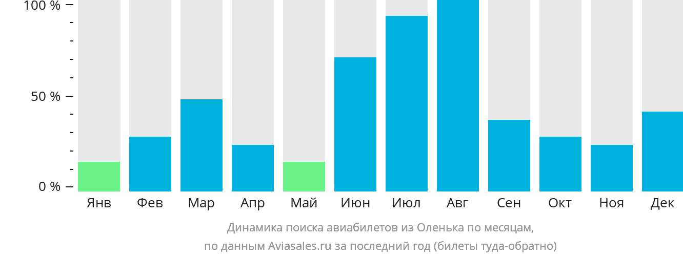 Динамика поиска авиабилетов из Оленька по месяцам