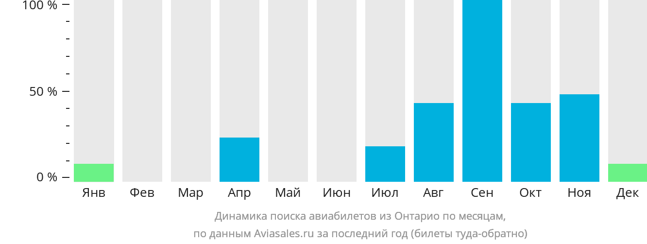 Динамика поиска авиабилетов из Онтарио по месяцам