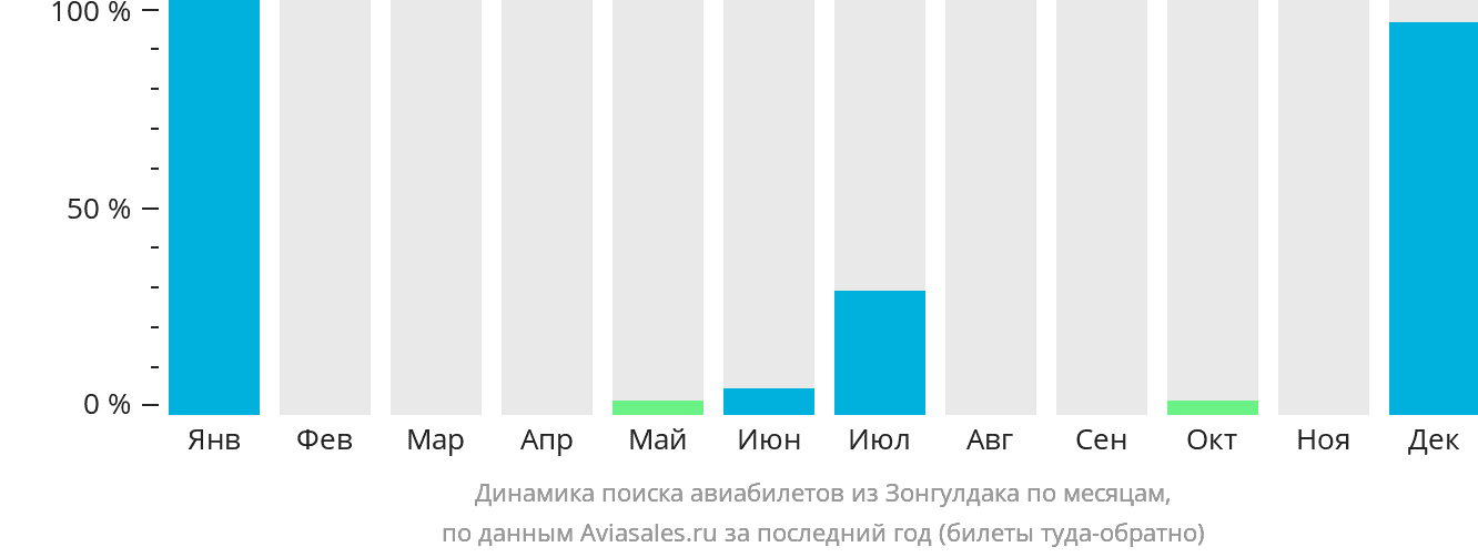Динамика поиска авиабилетов из Зонгулдака по месяцам