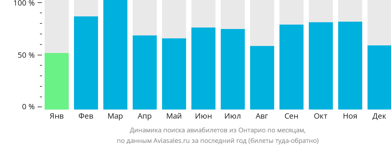 Динамика поиска авиабилетов из Онтарио по месяцам
