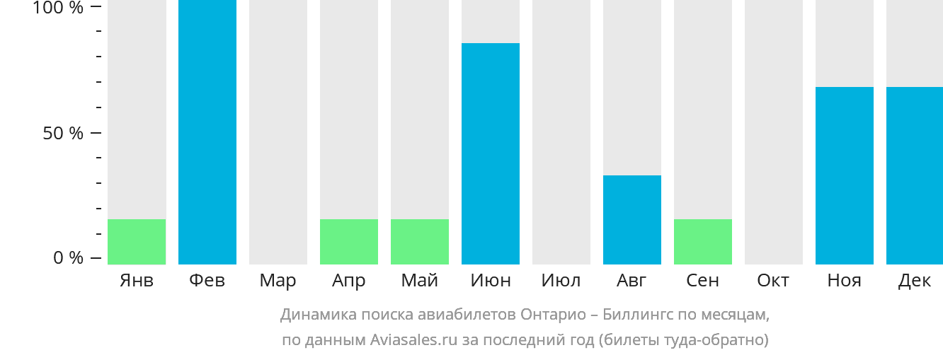 Динамика поиска авиабилетов из Онтарио в Биллингс по месяцам