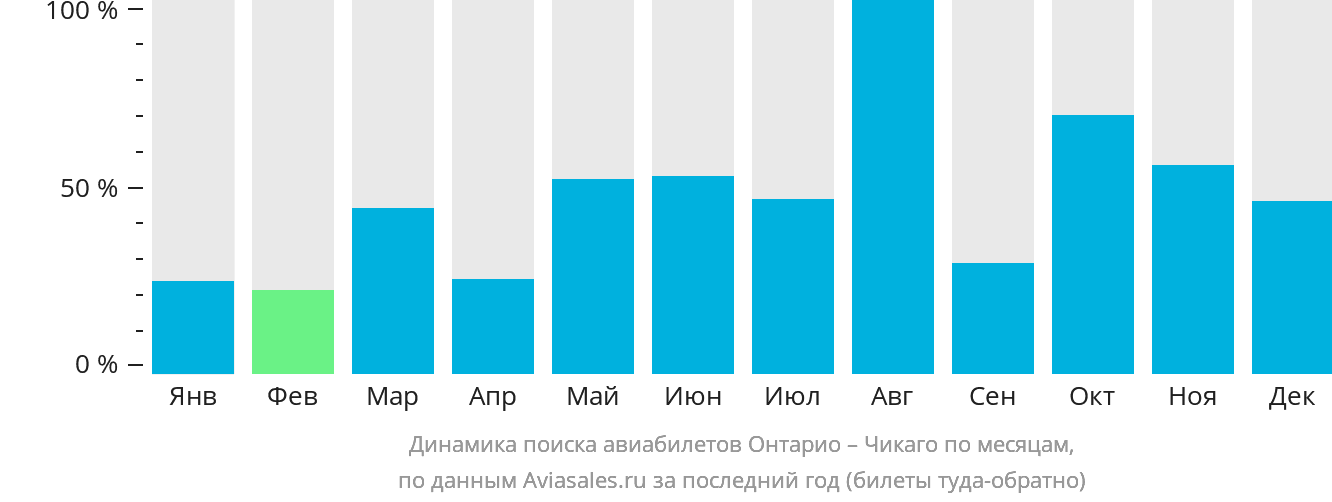 Динамика поиска авиабилетов из Онтарио в Чикаго по месяцам