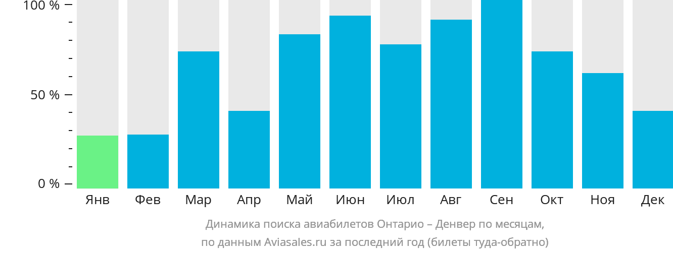 Динамика поиска авиабилетов из Онтарио в Денвер по месяцам