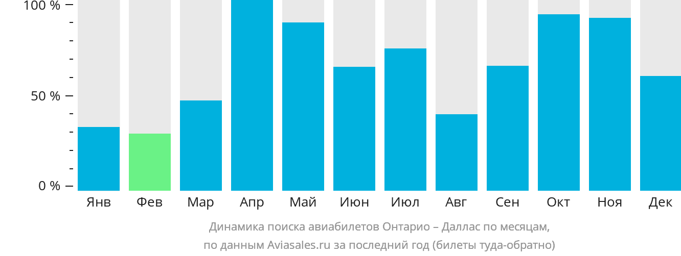 Динамика поиска авиабилетов из Онтарио в Даллас по месяцам