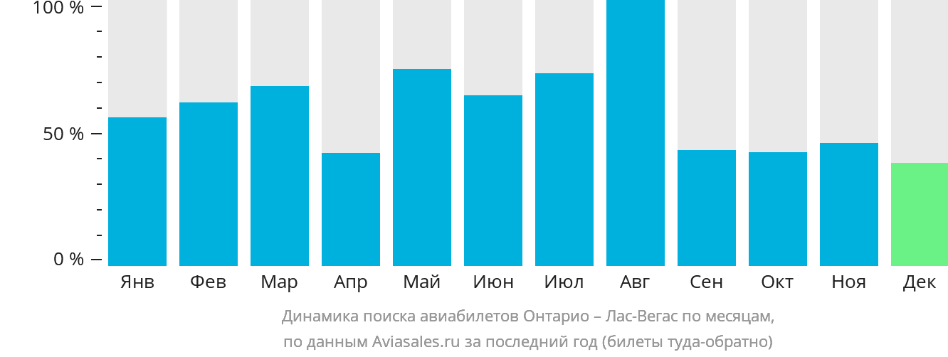 Динамика поиска авиабилетов из Онтарио в Лас-Вегас по месяцам