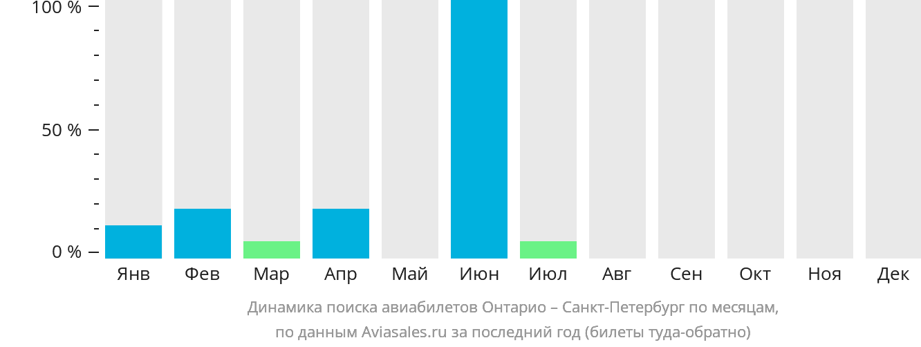 Динамика поиска авиабилетов из Онтарио в Санкт-Петербург по месяцам