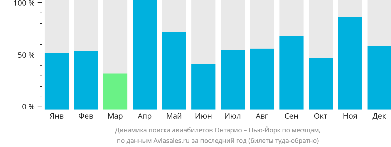 Динамика поиска авиабилетов из Онтарио в Нью-Йорк по месяцам