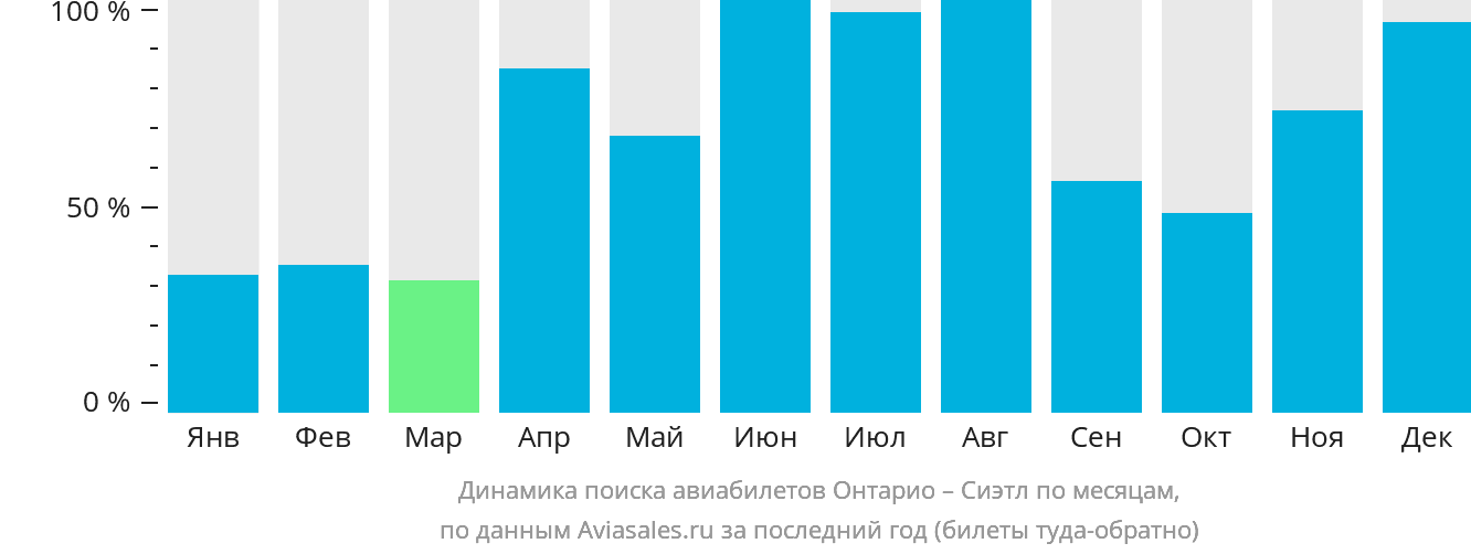 Динамика поиска авиабилетов из Онтарио в Сиэтл по месяцам