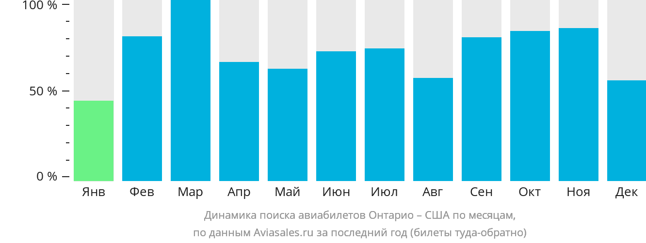 Динамика поиска авиабилетов из Онтарио в США по месяцам