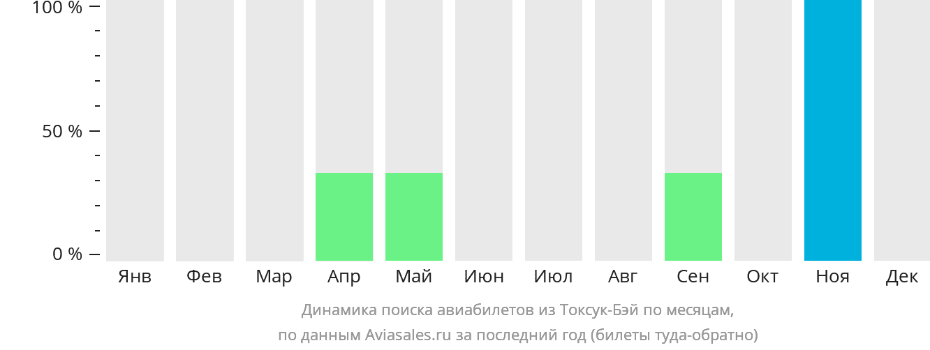 Динамика поиска авиабилетов из Токсук-Бэй по месяцам