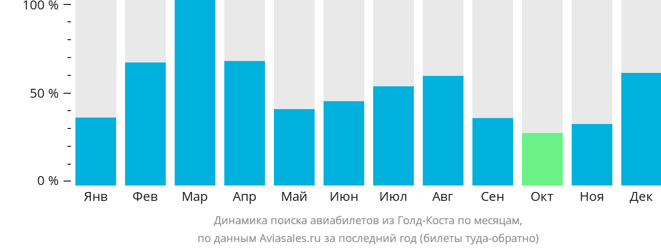Динамика поиска авиабилетов из Голд-Коста по месяцам