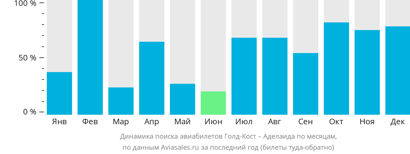 Динамика поиска авиабилетов из Голд-Коста в Аделаиду по месяцам