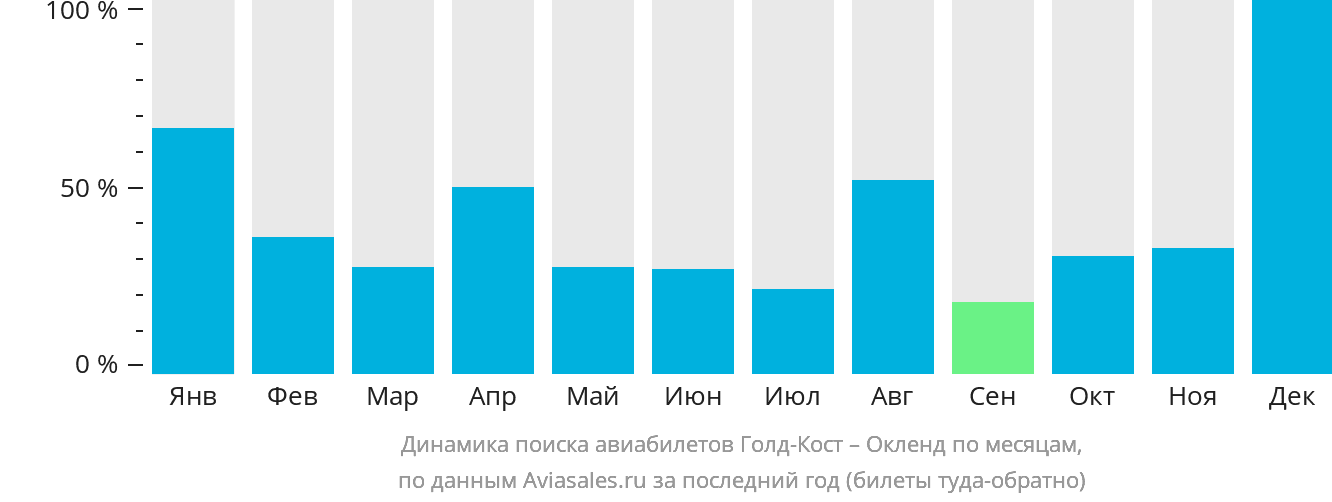 Динамика поиска авиабилетов из Голд-Коста в Окленд по месяцам