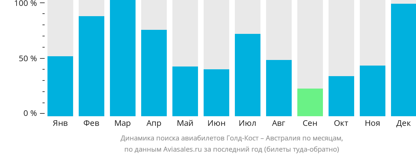 Динамика поиска авиабилетов из Голд-Коста в Австралию по месяцам