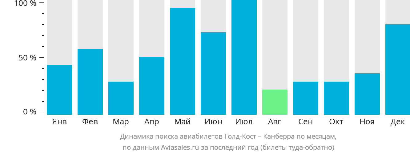 Динамика поиска авиабилетов из Голд-Коста в Канберру по месяцам