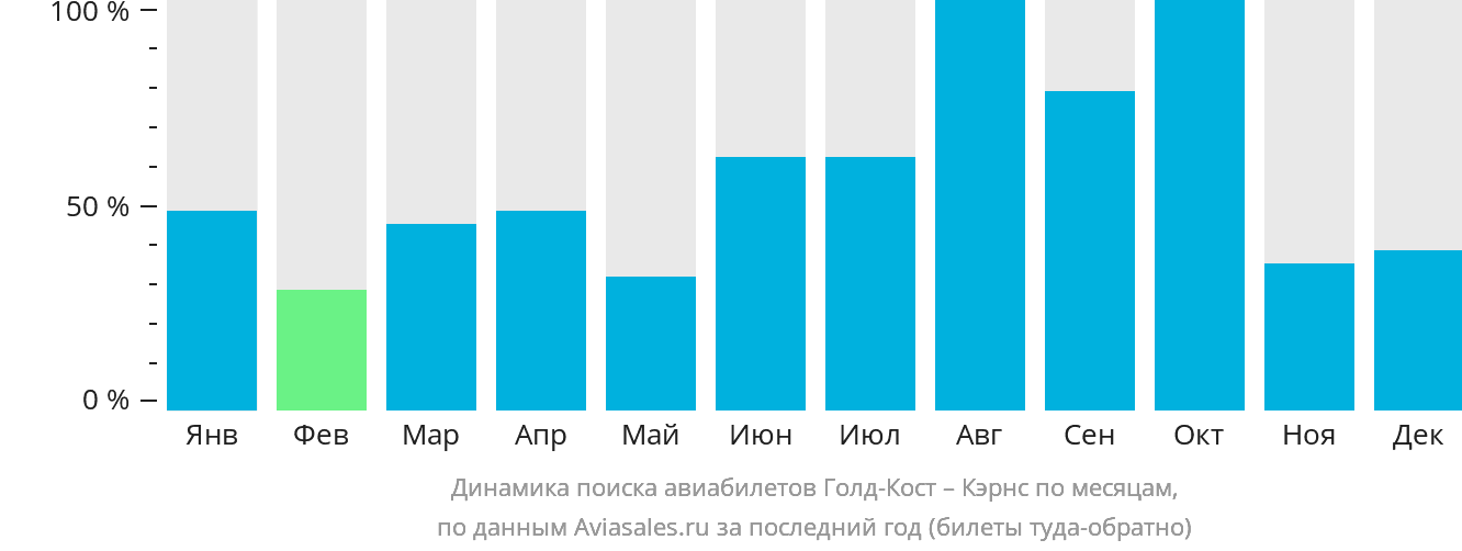 Динамика поиска авиабилетов из Голд-Коста в Кэрнс по месяцам
