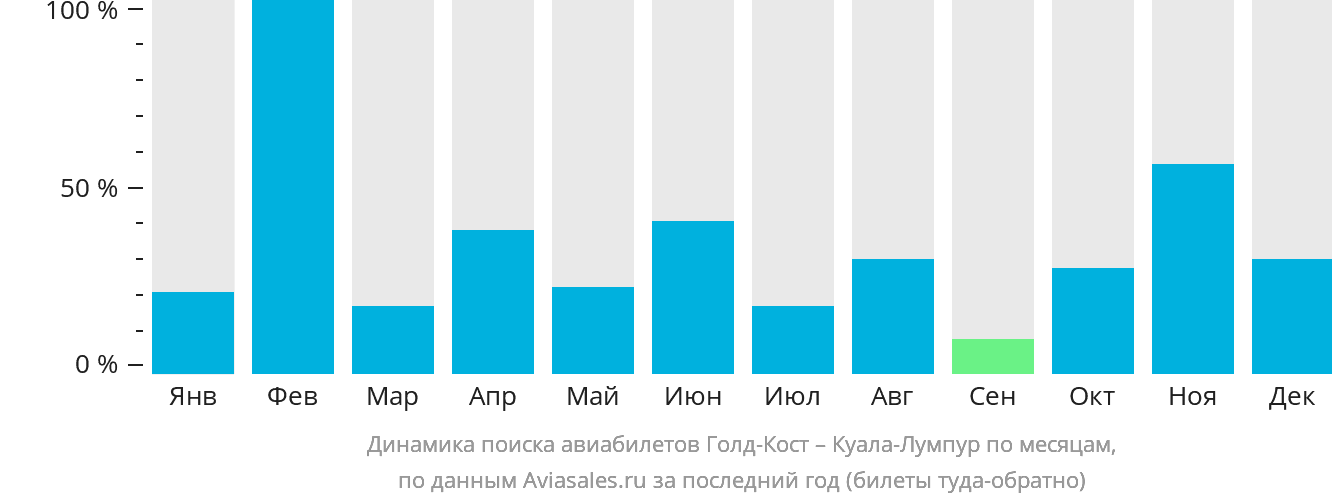 Динамика поиска авиабилетов из Голд-Коста в Куала-Лумпур по месяцам
