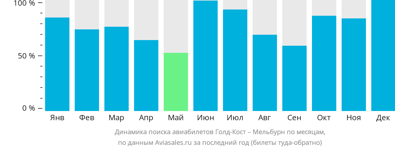 Динамика поиска авиабилетов из Голд-Коста в Мельбурн по месяцам