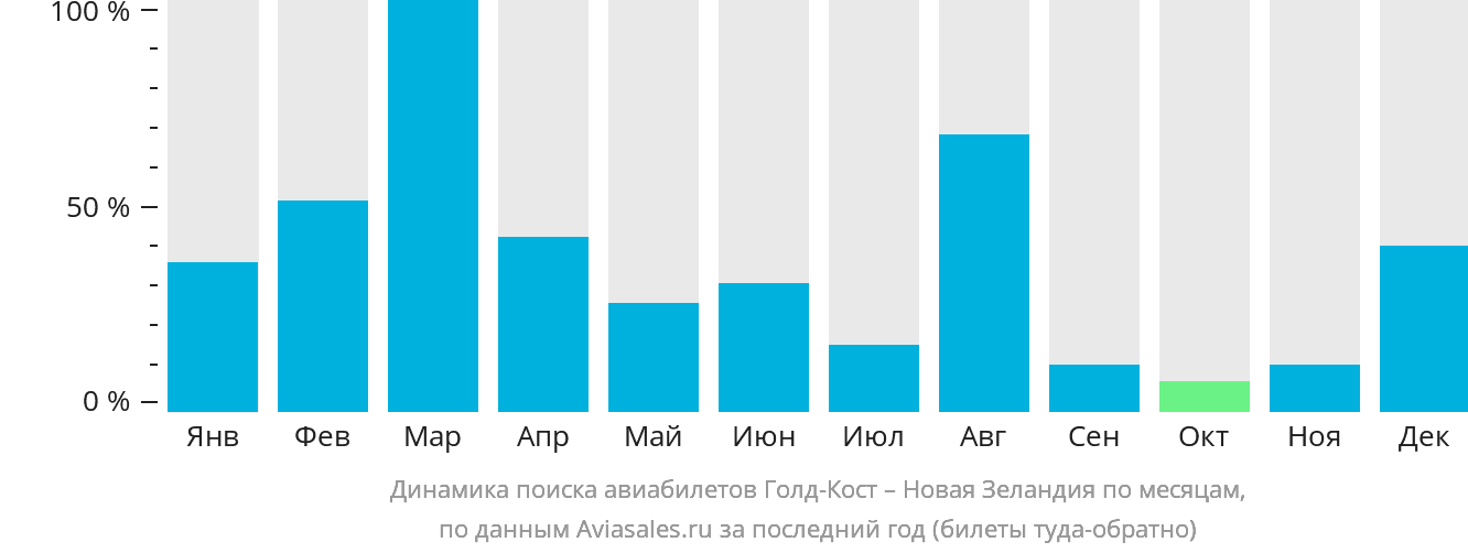 Динамика поиска авиабилетов из Голд-Коста в Новую Зеландию по месяцам