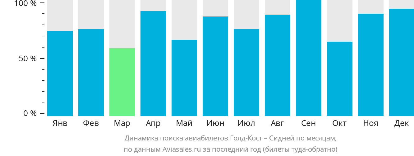 Динамика поиска авиабилетов из Голд-Коста в Сидней по месяцам