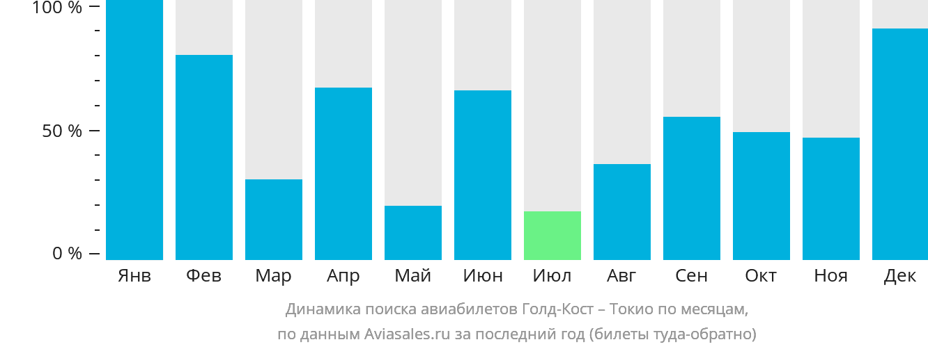 Динамика поиска авиабилетов из Голд-Коста в Токио по месяцам