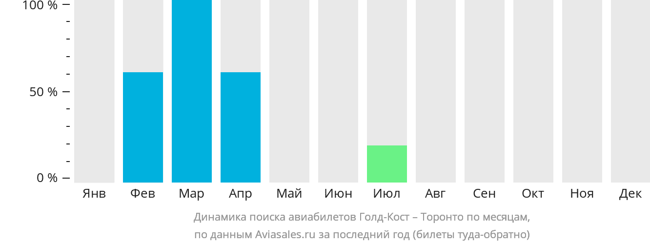 Динамика поиска авиабилетов из Голд-Коста в Торонто по месяцам