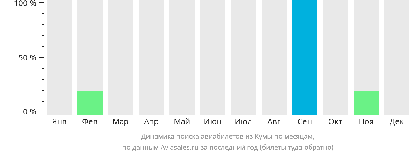 Динамика поиска авиабилетов из Кумы по месяцам