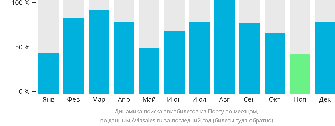 Динамика поиска авиабилетов из Порту по месяцам