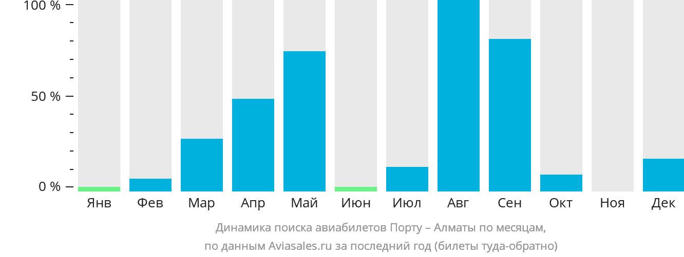 Динамика поиска авиабилетов из Порту в Алматы по месяцам