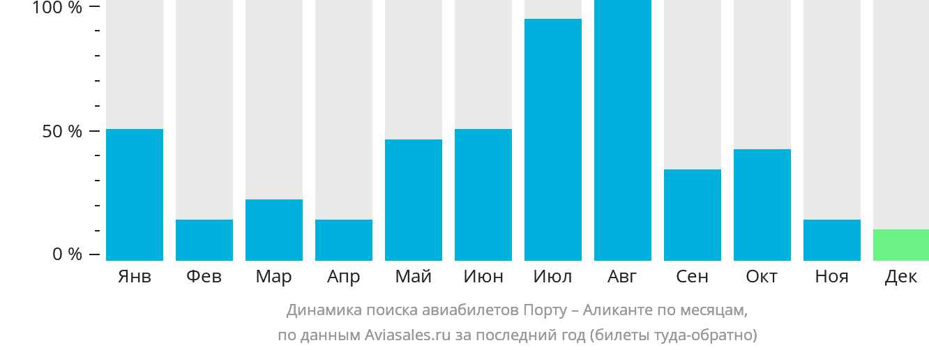 Динамика поиска авиабилетов из Порту в Аликанте по месяцам