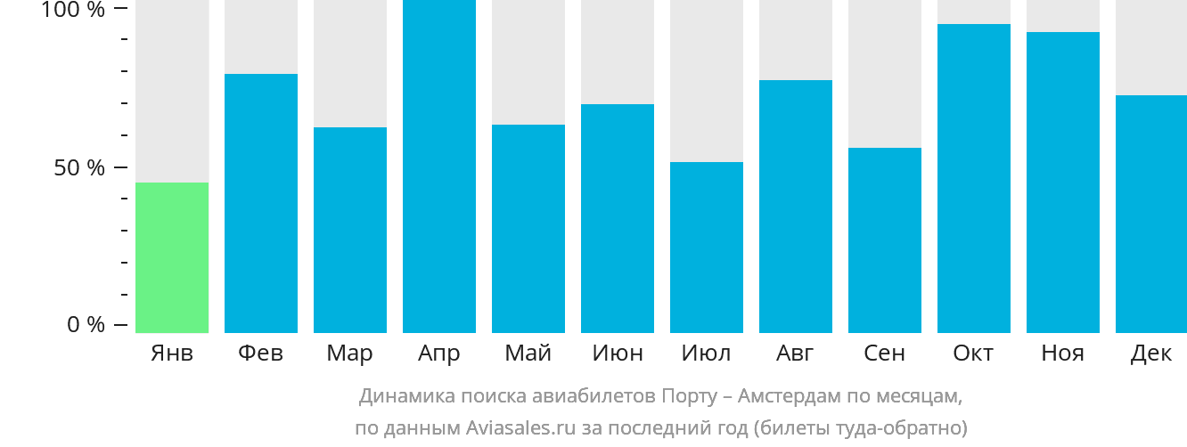 Динамика поиска авиабилетов из Порту в Амстердам по месяцам
