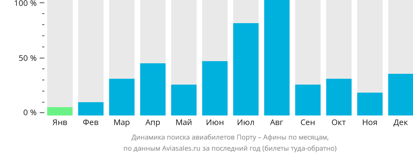 Динамика поиска авиабилетов из Порту в Афины по месяцам