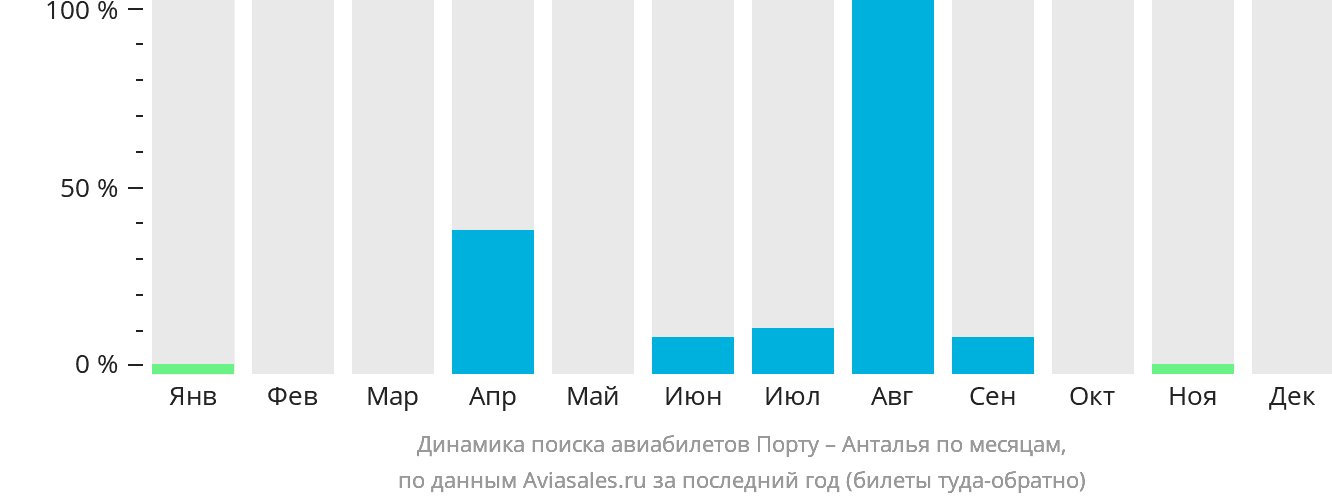 Динамика поиска авиабилетов из Порту в Анталью по месяцам