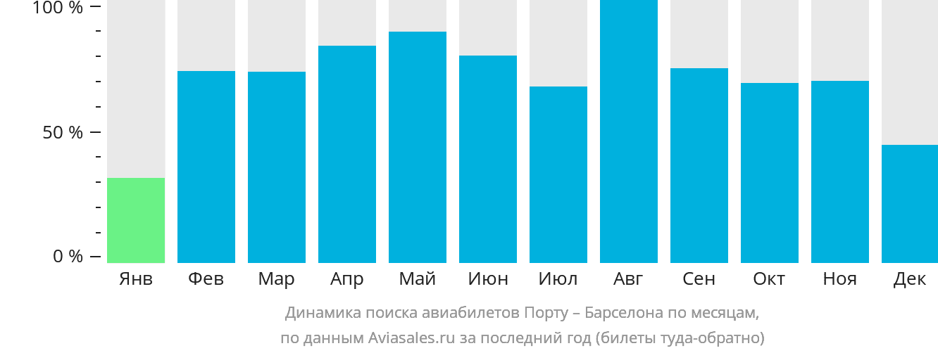 Динамика поиска авиабилетов из Порту в Барселону по месяцам