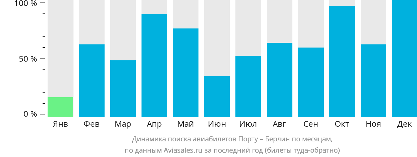 Динамика поиска авиабилетов из Порту в Берлин по месяцам