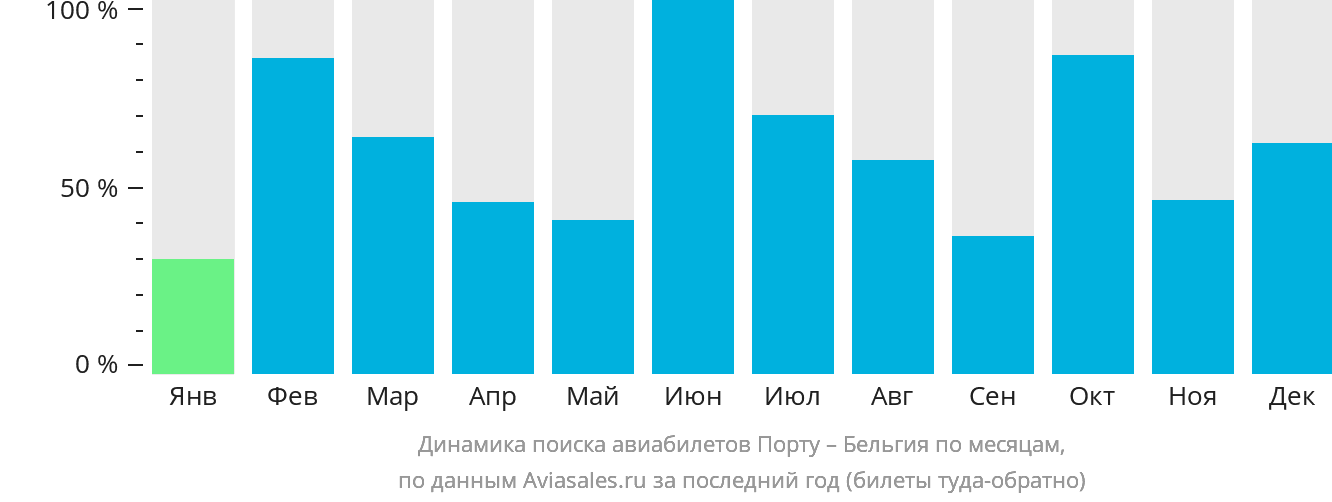 Динамика поиска авиабилетов из Порту в Бельгию по месяцам